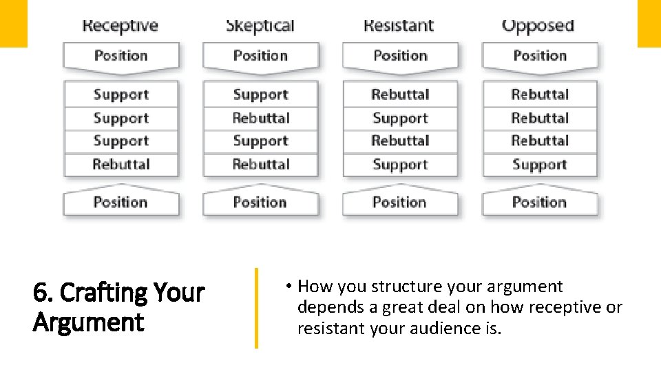 6. Crafting Your Argument • How you structure your argument depends a great deal