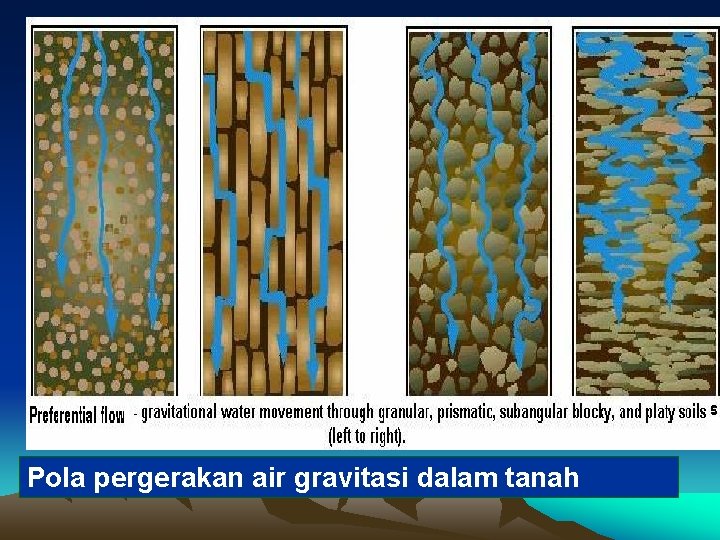 Pola pergerakan air gravitasi dalam tanah 