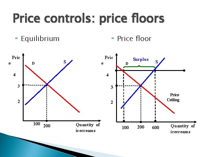 Price controls: price floors Equilibrium Pric e D Price floor Pric S e 4