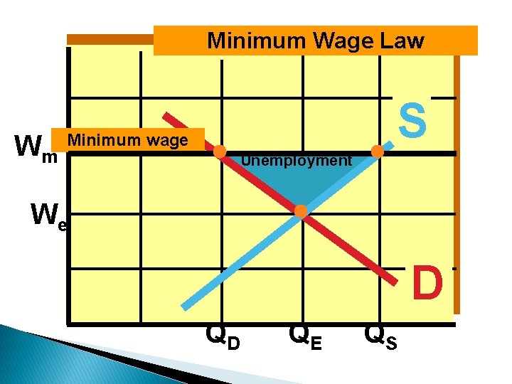 Minimum Wage Law Wm S Minimum wage Unemployment We D QD QE QS 