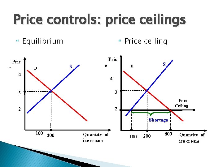 Price controls: price ceilings Equilibrium Price ceiling Pric e D S e 4 S