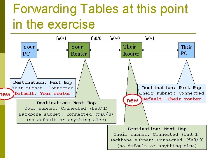 Forwarding Tables at this point in the exercise fa 0/1 Your PC fa 0/0