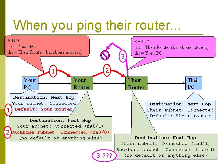 When you ping their router. . . PING src = Your PC dst =