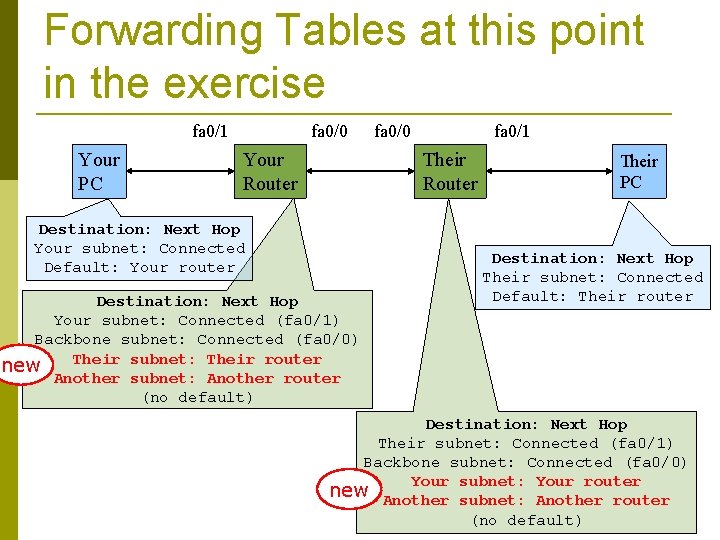 Forwarding Tables at this point in the exercise fa 0/1 Your PC fa 0/0