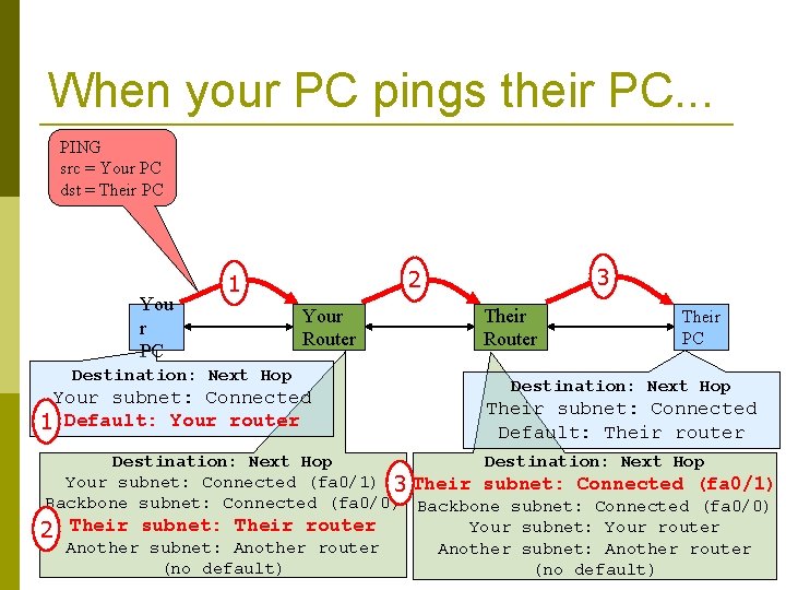 When your PC pings their PC. . . PING src = Your PC dst