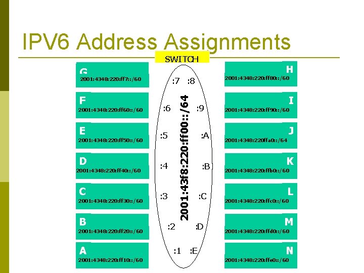 IPV 6 Address Assignments SWITCH G 2001: 4348: 220: ff 60: : /60 E