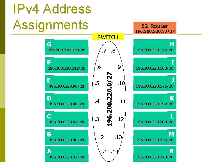 IPv 4 Address Assignments E 2 Router 196. 200. 220. 30/27 SWITCH H G