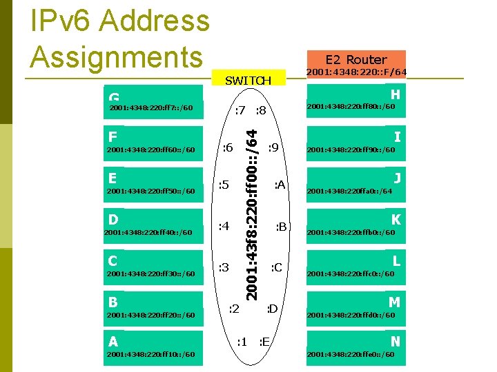 E 2 Router G 2001: 4348: 220: ff 60: : /60 E 2001: 4348: