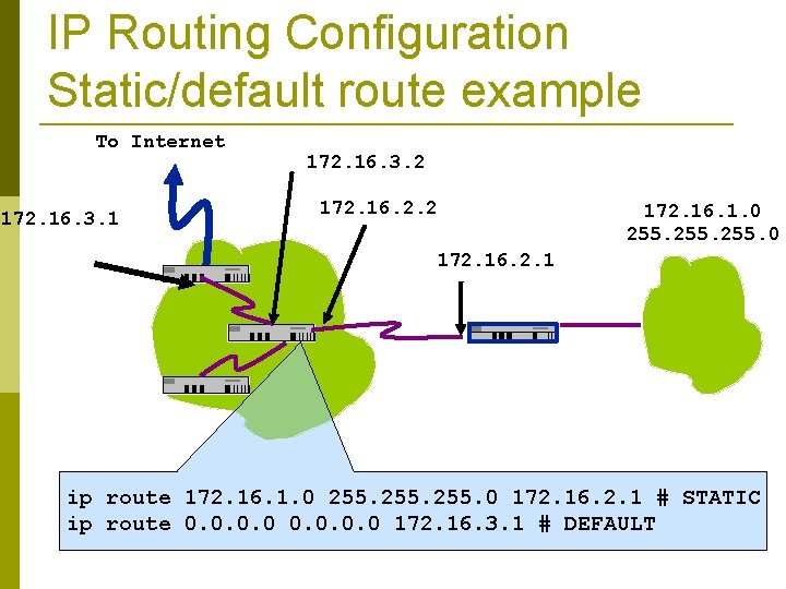 IP Routing Configuration Static/default route example To Internet 172. 16. 3. 1 172. 16.