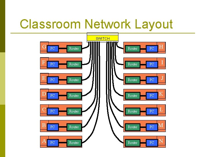 Classroom Network Layout SWITCH G PC Router PC H F PC Router PC I