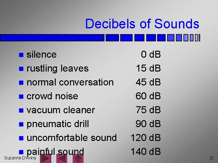 Decibels of Sounds silence n rustling leaves n normal conversation n crowd noise n