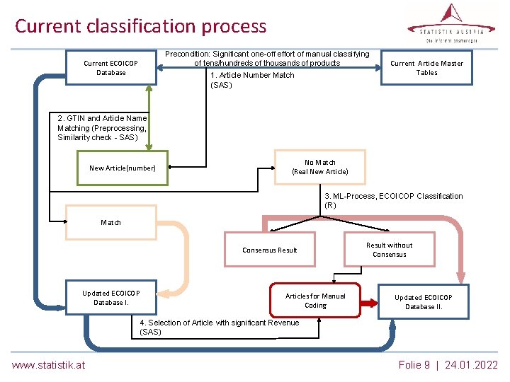 Current classification process Precondition: Significant one-off effort of manual classifying of tens/hundreds of thousands