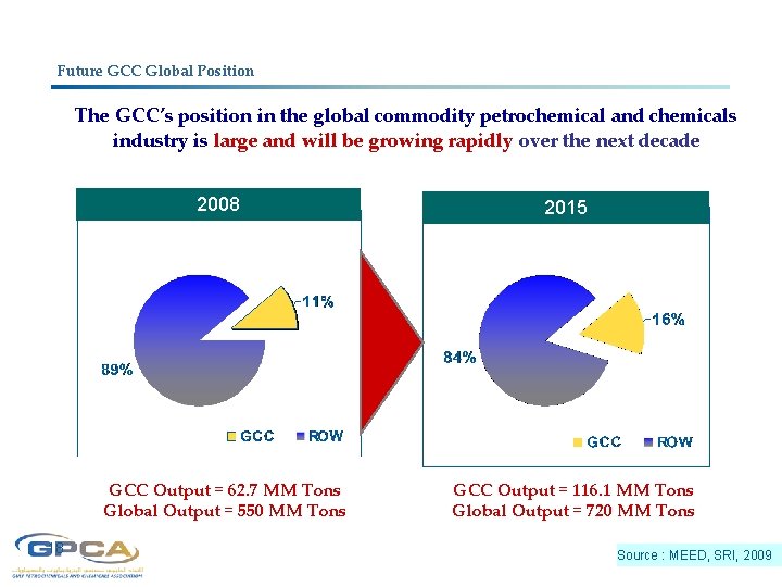 Future GCC Global Position The GCC’s position in the global commodity petrochemical and chemicals