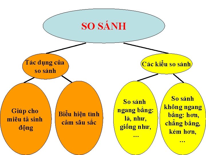 SO SÁNH Tác dụng của so sánh Giúp cho miêu tả sinh động Biểu