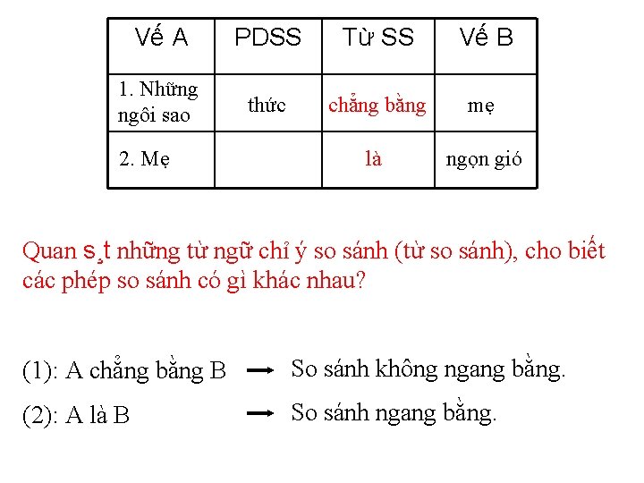 Vế A PDSS Từ SS Vế B 1. Những ngôi sao thức chẳng bằng