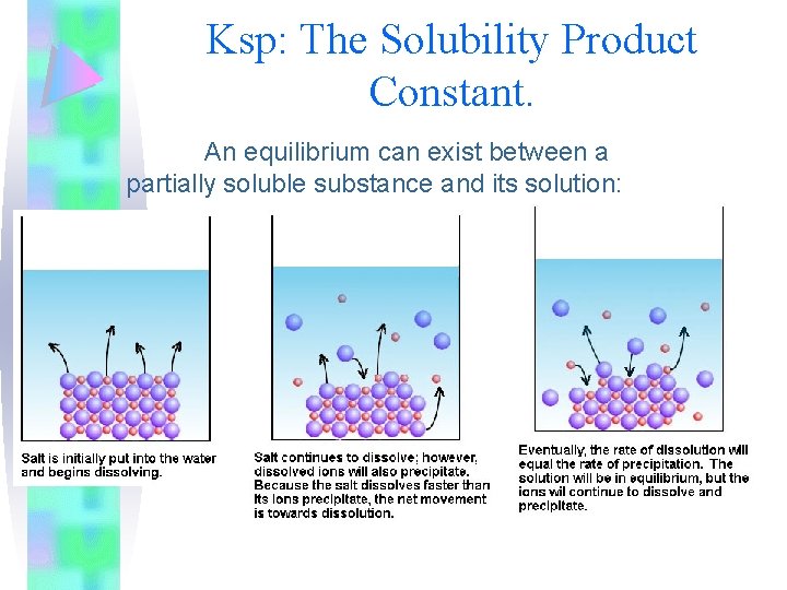 Ksp: The Solubility Product Constant. An equilibrium can exist between a partially soluble substance