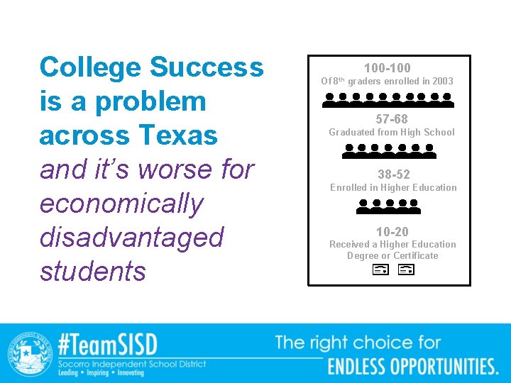 College Success is a problem across Texas and it’s worse for economically disadvantaged students