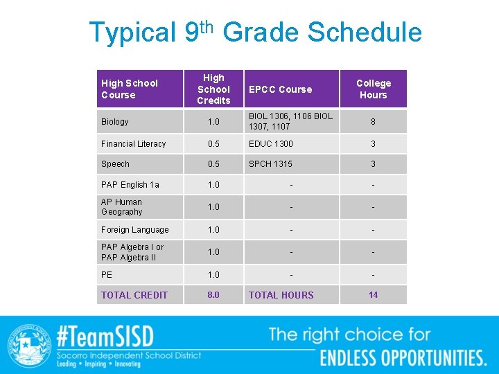 Typical 9 th Grade Schedule High School Course High School Credits EPCC Course College
