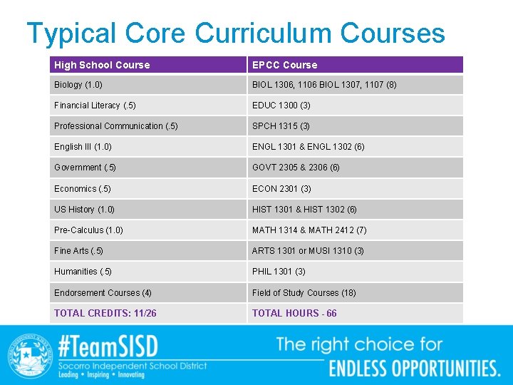 Typical Core Curriculum Courses High School Course EPCC Course Biology (1. 0) BIOL 1306,