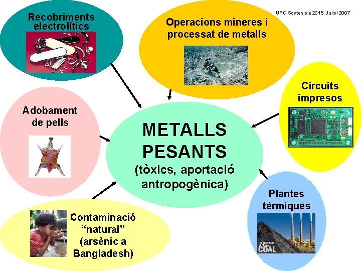 UPC Sostenible 2015, Juliol 2007 Recobriments electrolítics Operacions mineres i processat de metalls Circuits