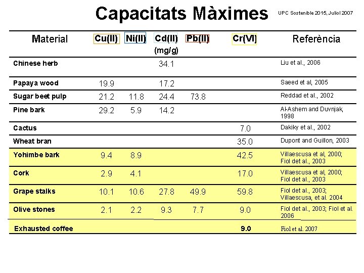 Capacitats Màximes Material Cu(II) Ni(II) Cd(II) Pb(II) Cr(VI) UPC Sostenible 2015, Juliol 2007 Referència