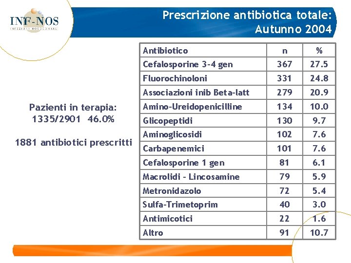 Prescrizione antibiotica totale: Autunno 2004 Antibiotico Pazienti in terapia: 1335/2901 46. 0% 1881 antibiotici