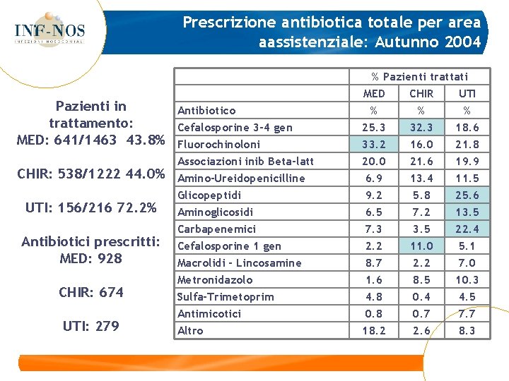 Prescrizione antibiotica totale per area aassistenziale: Autunno 2004 Pazienti in trattamento: MED: 641/1463 43.