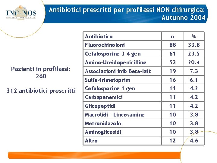 Antibiotici prescritti per profilassi NON chirurgica: Autunno 2004 Pazienti in profilassi: 260 312 antibiotici