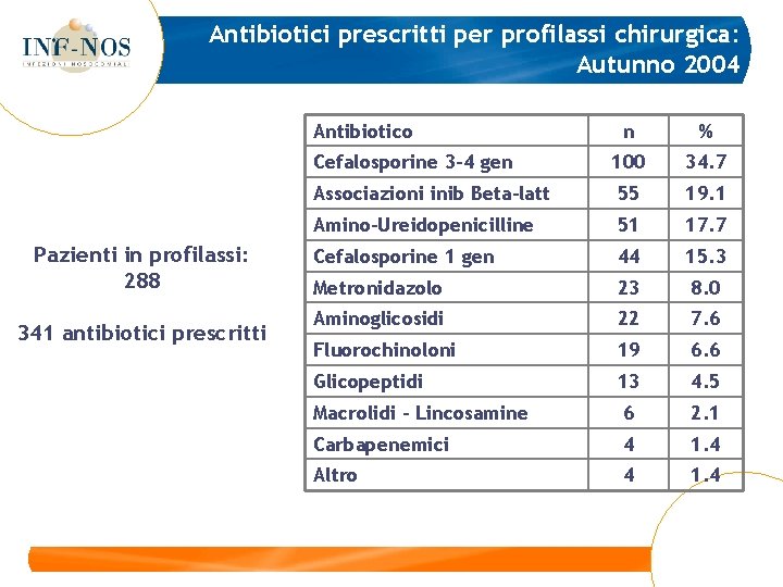 Antibiotici prescritti per profilassi chirurgica: Autunno 2004 Antibiotico Pazienti in profilassi: 288 341 antibiotici