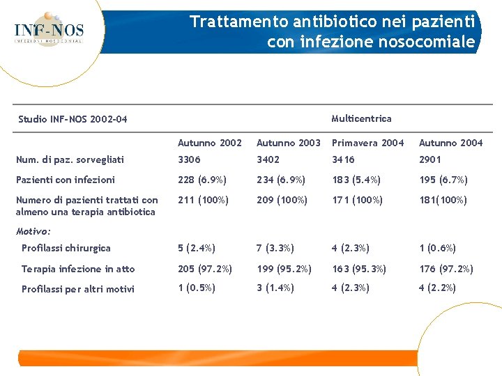 Trattamento antibiotico nei pazienti con infezione nosocomiale Multicentrica Studio INF-NOS 2002 -04 Autunno 2002