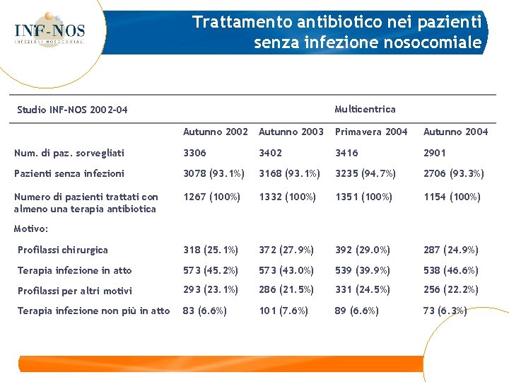Trattamento antibiotico nei pazienti senza infezione nosocomiale Multicentrica Studio INF-NOS 2002 -04 Autunno 2002