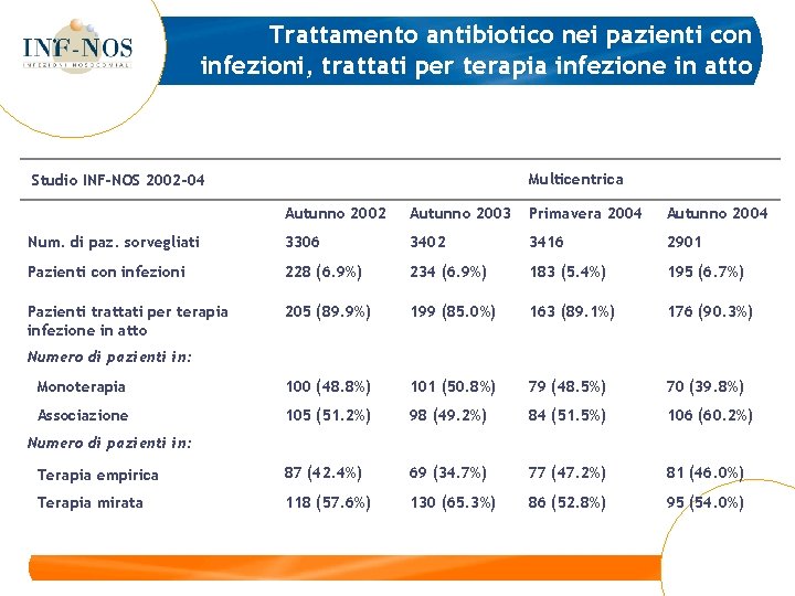 Trattamento antibiotico nei pazienti con infezioni, trattati per terapia infezione in atto Multicentrica Studio