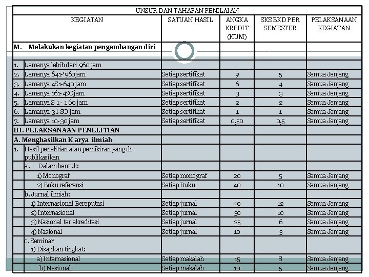 UNSUR DAN TAHAPAN PENILAIAN KEGIATAN M. 1. SATUAN HASIL ANGKA KREDIT (KUM) SKS BKD