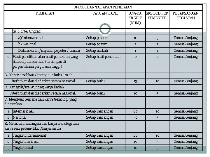 UNSUR DAN TAHAPAN PENILAIAN KEGIATAN SATUAN HASIL ANGKA KREDIT (KUM) SKS BKD PER SEMESTER