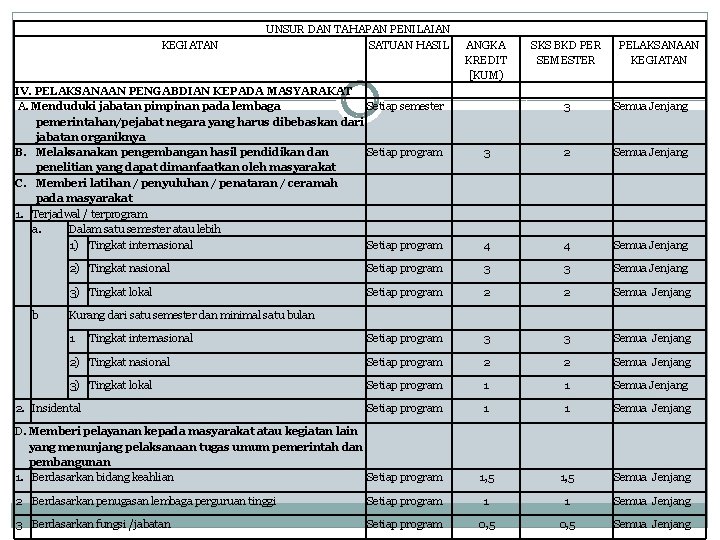 KEGIATAN UNSUR DAN TAHAPAN PENILAIAN SATUAN HASIL IV. PELAKSANAAN PENGABDIAN KEPADA MASYARAKAT A. Menduduki