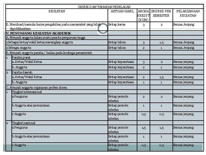 KEGIATAN UNSUR DAN TAHAPAN PENILAIAN SATUAN HASIL ANGKA SKS BKD PER PELAKSANAAN KREDIT SEMESTER