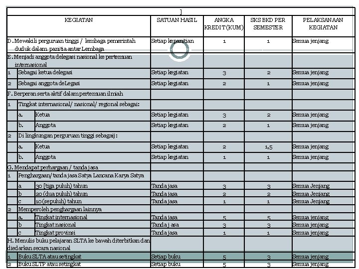 KEGIATAN ] SATUAN HASIL ANGKA KREDIT (KUM) SKS BKD PER SEMESTER Setiap kepanitian 1