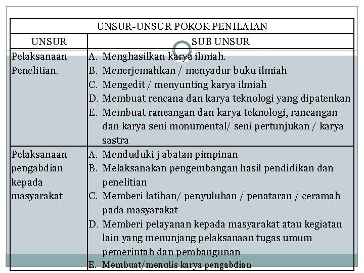 UNSUR Pelaksanaan Penelitian. Pelaksanaan pengabdian kepada masyarakat UNSUR-UNSUR POKOK PENILAIAN SUB UNSUR A. Menghasilkan