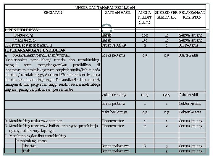 KEGIATAN UNSUR DAN TAHAPAN PENILAIAN SATUAN HASIL ANGKA KREDIT (KUM) I. PENDIDIDIKAN Doktor (S