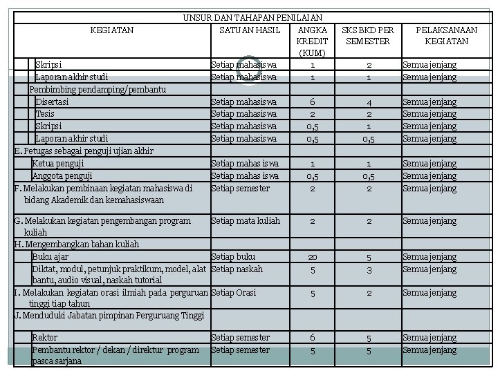 KEGIATAN UNSUR DAN TAHAPAN PENILAIAN SATUAN HASIL ANGKA KREDIT (KUM) Setiap mahasiswa 1 Skripsi