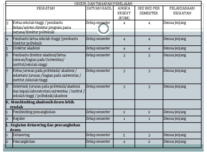 KEGIATAN UNSUR DAN TAHAPAN PENILAIAN SATUAN HASIL ANGKA KREDIT (KUM) Setiap semester 4 3