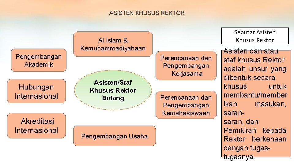 ASISTEN KHUSUS REKTOR Seputar Asisten Khusus Rektor Al Islam & Kemuhammadiyahaan Pengembangan Akademik Hubungan