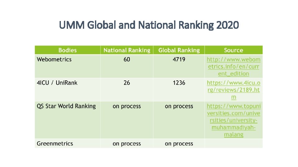 UMM Global and National Ranking 2020 