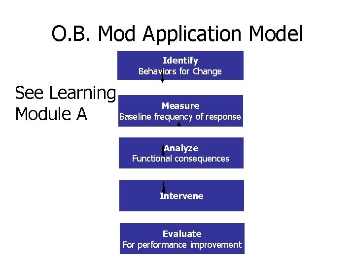 O. B. Mod Application Model Identify Behaviors for Change See Learning Measure Baseline frequency