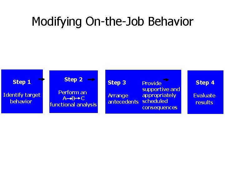 Modifying On-the-Job Behavior Step 1 Step 2 Identify target behavior Perform an A B