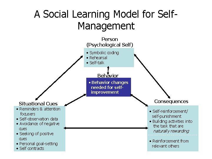 A Social Learning Model for Self. Management Person (Psychological Self) • Symbolic coding •