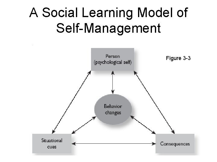 A Social Learning Model of Self-Management Figure 3 -3 3 -28 