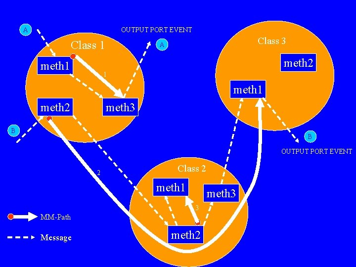 A OUTPUT PORT EVENT Class 1 Class 3 A meth 2 meth 1 1