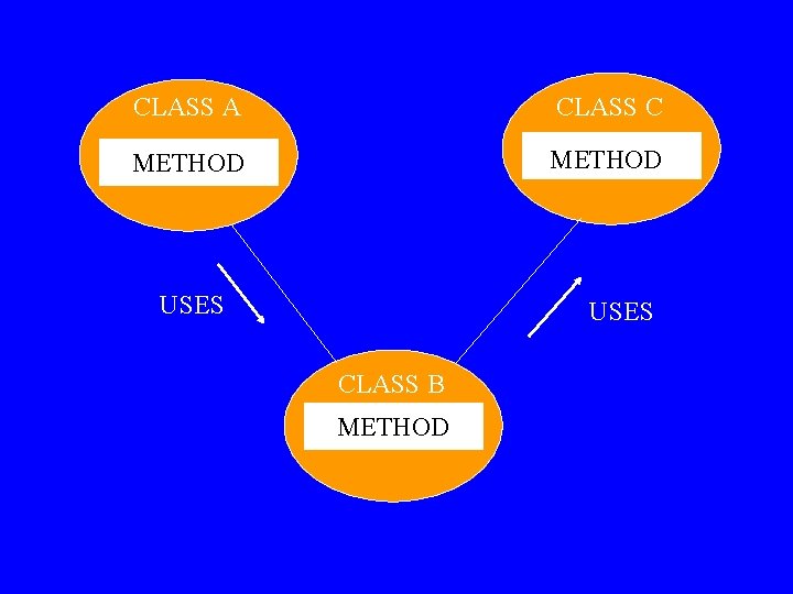 CLASS A CLASS C METHOD USES CLASS B METHOD 