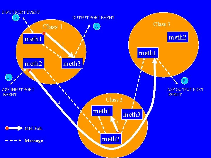 INPUT PORT EVENT A OUTPUT PORT EVENT Class 1 Class 3 A meth 2